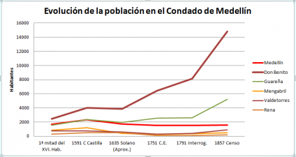 Evolución demográfica en el Condado de Medellín.