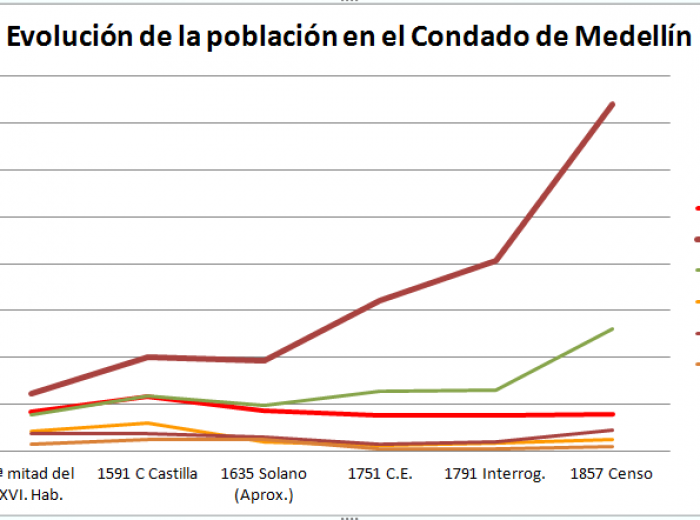 Evolución demográfica en el Condado de Medellín.